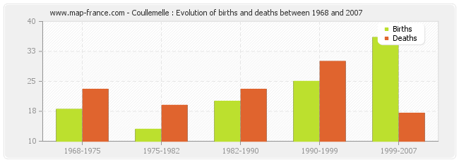 Coullemelle : Evolution of births and deaths between 1968 and 2007
