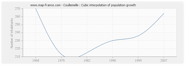 Coullemelle : Cubic interpolation of population growth