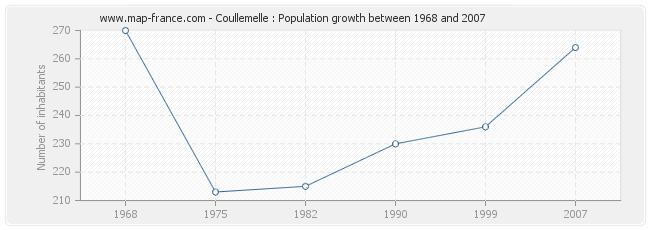 Population Coullemelle