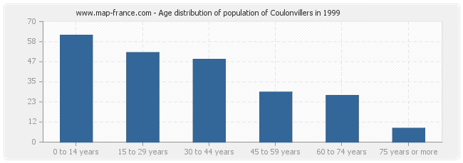 Age distribution of population of Coulonvillers in 1999