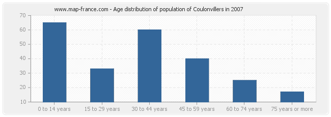 Age distribution of population of Coulonvillers in 2007