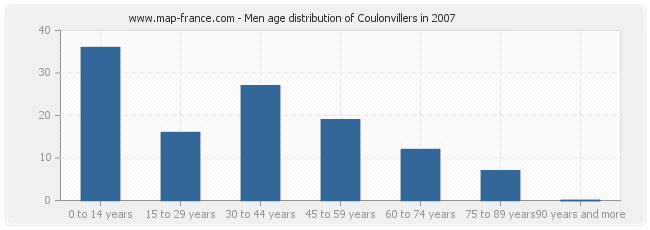 Men age distribution of Coulonvillers in 2007