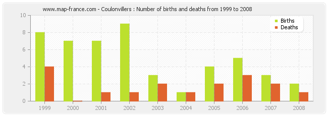 Coulonvillers : Number of births and deaths from 1999 to 2008