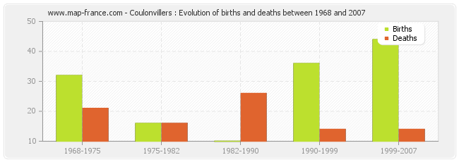 Coulonvillers : Evolution of births and deaths between 1968 and 2007