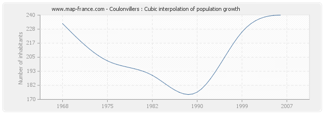 Coulonvillers : Cubic interpolation of population growth