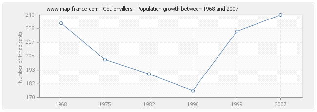 Population Coulonvillers
