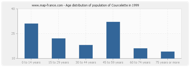 Age distribution of population of Courcelette in 1999