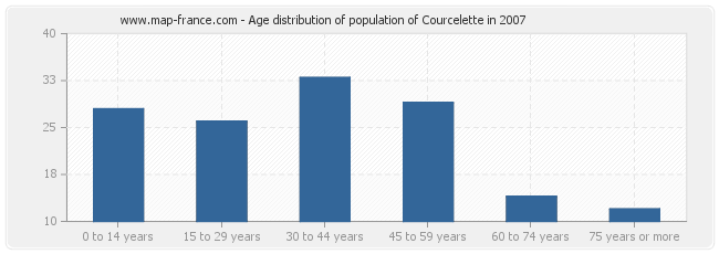 Age distribution of population of Courcelette in 2007