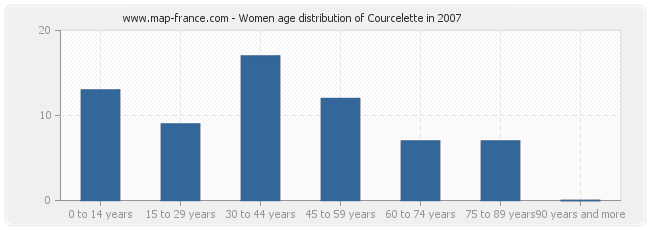 Women age distribution of Courcelette in 2007