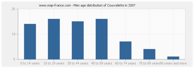 Men age distribution of Courcelette in 2007