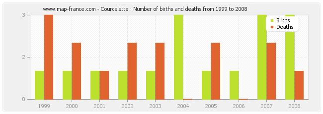 Courcelette : Number of births and deaths from 1999 to 2008
