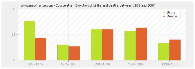 Courcelette : Evolution of births and deaths between 1968 and 2007