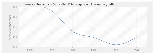 Courcelette : Cubic interpolation of population growth