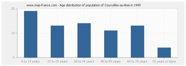 Age distribution of population of Courcelles-au-Bois in 1999