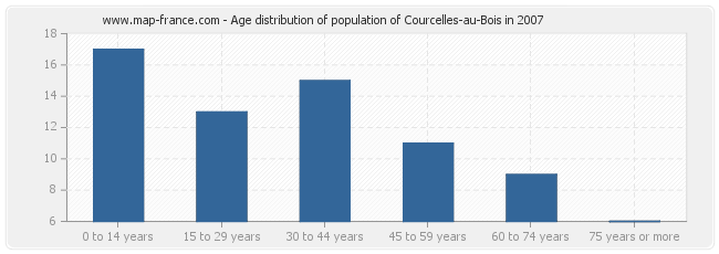 Age distribution of population of Courcelles-au-Bois in 2007