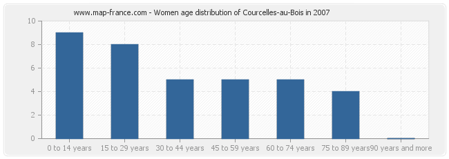 Women age distribution of Courcelles-au-Bois in 2007