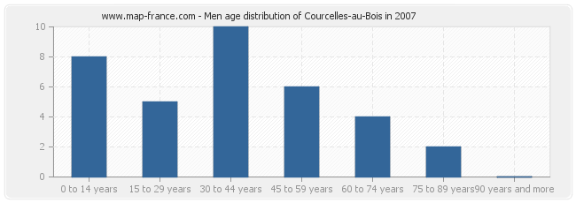 Men age distribution of Courcelles-au-Bois in 2007