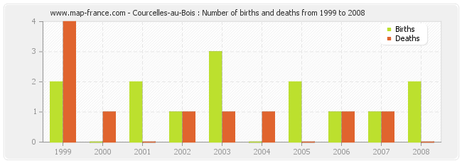 Courcelles-au-Bois : Number of births and deaths from 1999 to 2008