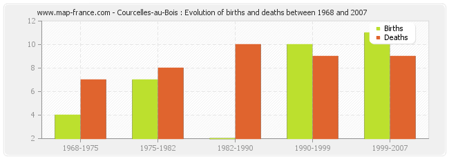 Courcelles-au-Bois : Evolution of births and deaths between 1968 and 2007