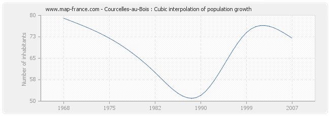 Courcelles-au-Bois : Cubic interpolation of population growth
