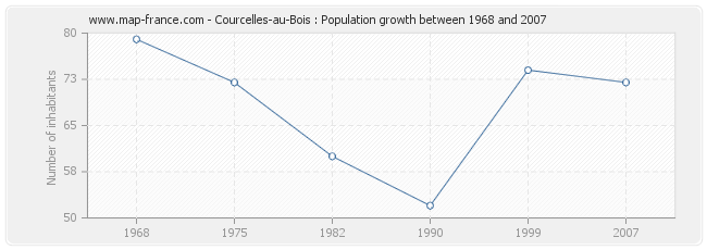 Population Courcelles-au-Bois