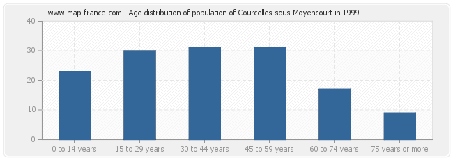 Age distribution of population of Courcelles-sous-Moyencourt in 1999