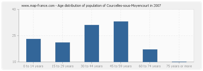 Age distribution of population of Courcelles-sous-Moyencourt in 2007