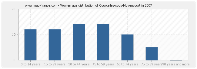 Women age distribution of Courcelles-sous-Moyencourt in 2007