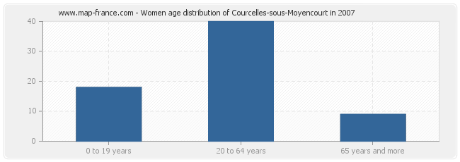 Women age distribution of Courcelles-sous-Moyencourt in 2007
