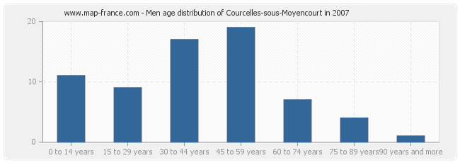 Men age distribution of Courcelles-sous-Moyencourt in 2007