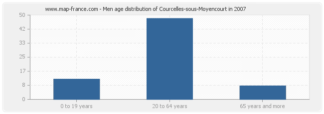 Men age distribution of Courcelles-sous-Moyencourt in 2007