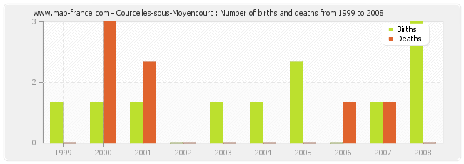 Courcelles-sous-Moyencourt : Number of births and deaths from 1999 to 2008