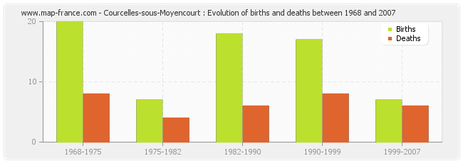 Courcelles-sous-Moyencourt : Evolution of births and deaths between 1968 and 2007