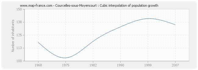 Courcelles-sous-Moyencourt : Cubic interpolation of population growth