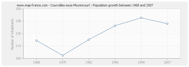 Population Courcelles-sous-Moyencourt