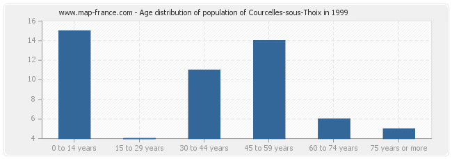 Age distribution of population of Courcelles-sous-Thoix in 1999