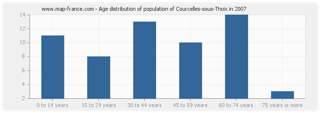 Age distribution of population of Courcelles-sous-Thoix in 2007