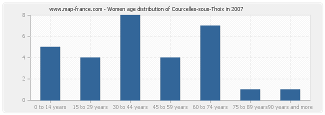 Women age distribution of Courcelles-sous-Thoix in 2007