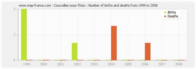 Courcelles-sous-Thoix : Number of births and deaths from 1999 to 2008
