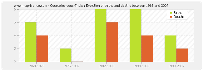 Courcelles-sous-Thoix : Evolution of births and deaths between 1968 and 2007