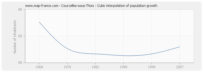 Courcelles-sous-Thoix : Cubic interpolation of population growth