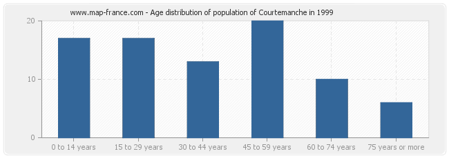 Age distribution of population of Courtemanche in 1999