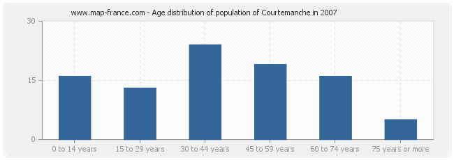 Age distribution of population of Courtemanche in 2007