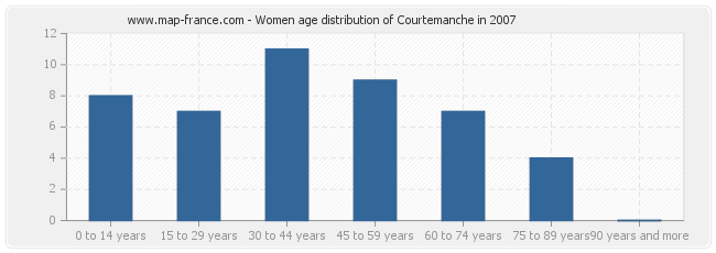 Women age distribution of Courtemanche in 2007