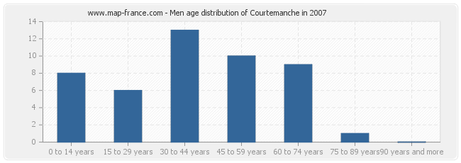 Men age distribution of Courtemanche in 2007