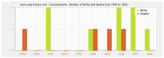 Courtemanche : Number of births and deaths from 1999 to 2008