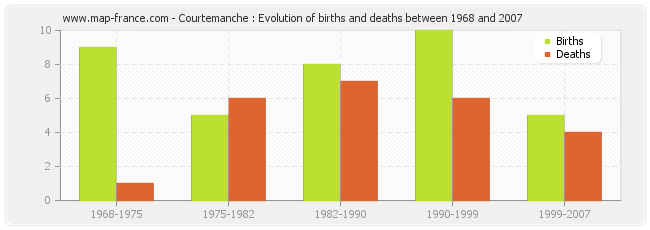 Courtemanche : Evolution of births and deaths between 1968 and 2007