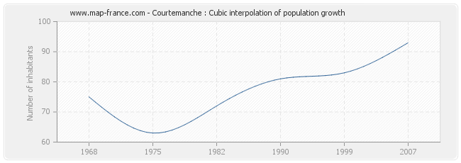 Courtemanche : Cubic interpolation of population growth
