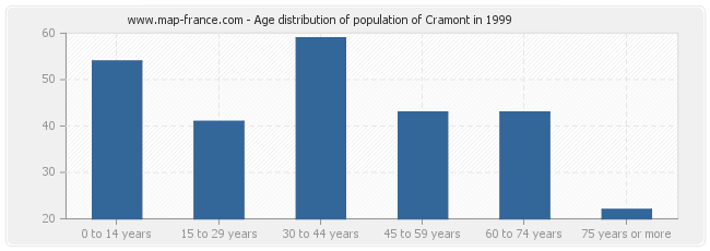 Age distribution of population of Cramont in 1999