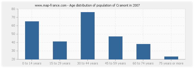 Age distribution of population of Cramont in 2007